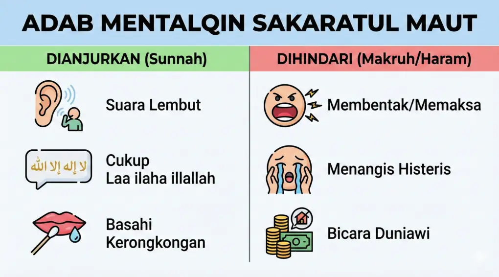 Infografis tabel panduan adab mentalqin: Dianjurkan bersuara lembut dan membasahi bibir; Dilarang membentak, memaksa, atau menangis histeris di depan orang sakaratul maut.