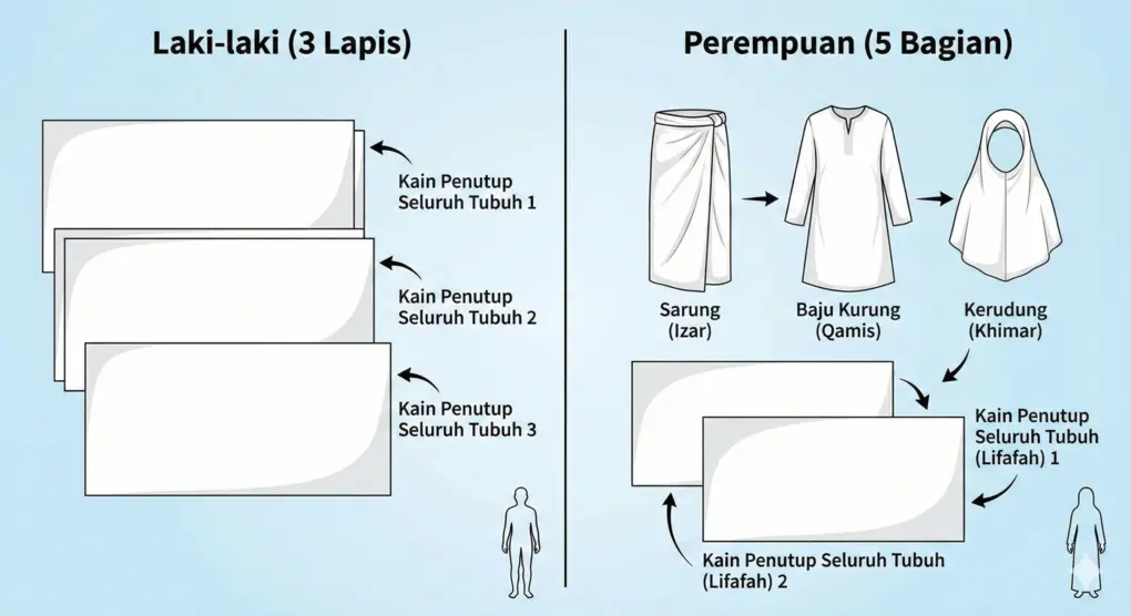 Infografis ilustrasi yang membedakan jumlah dan jenis lapisan kain kafan untuk jenazah laki-laki (3 lapis) dan jenazah perempuan (5 bagian: sarung, baju, kerudung, 2 lifafah).