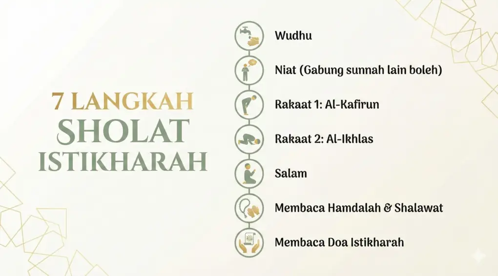 Infografis 7 langkah tata cara sholat istikharah mulai dari niat, bacaan surat, hingga doa penutup.
