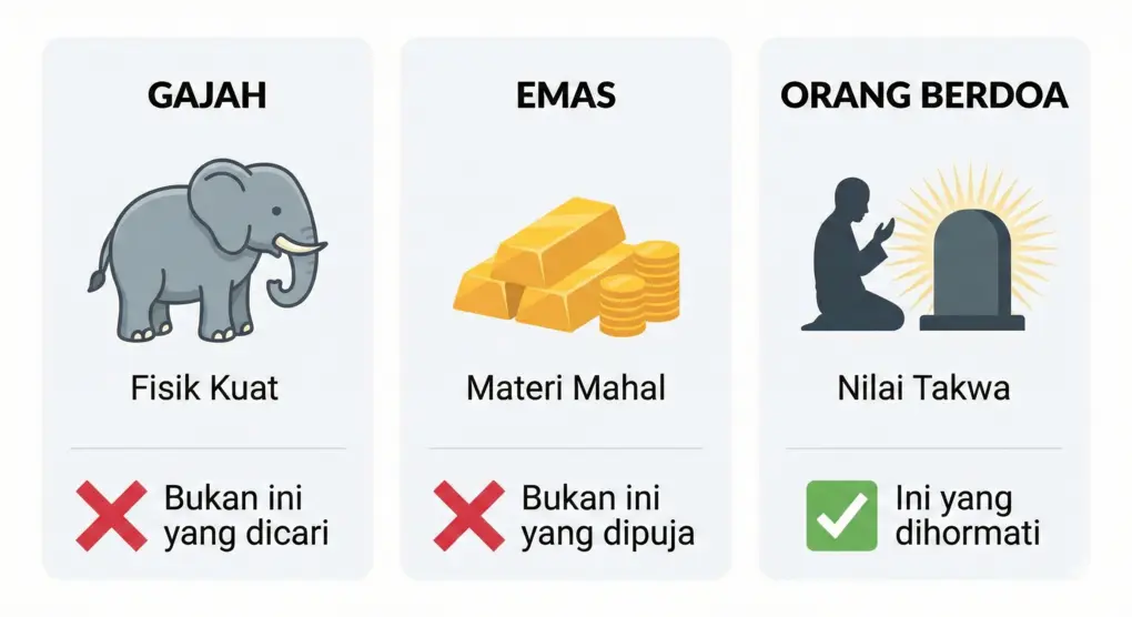 Infografis tiga panel membandingkan objek: Panel Gajah (Fisik Kuat) disilang merah; Panel Emas (Materi Mahal) disilang merah; Panel Orang Berdoa di Makam (Nilai Takwa) dicentang hijau sebagai yang dihormati dalam tawassul.