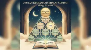 Home 23 An infographic pyramid diagram displaying the hierarchy of merit for Sunnah prayers according to Shafi'i Fiqh, sourced from the book Asna al-Matalib. The highest rank at the peak features Eid al-Adha and Eid al-Fitr. The middle tier includes Eclipse prayers (Kusuf), Rain prayer (Istisqa), Tarawih, and Witr. The base level contains Qabliyah Subuh, other Rawatib, Duha, Tahiyatul Masjid, and Tawaf prayers. The background features Islamic architecture and a night sky.