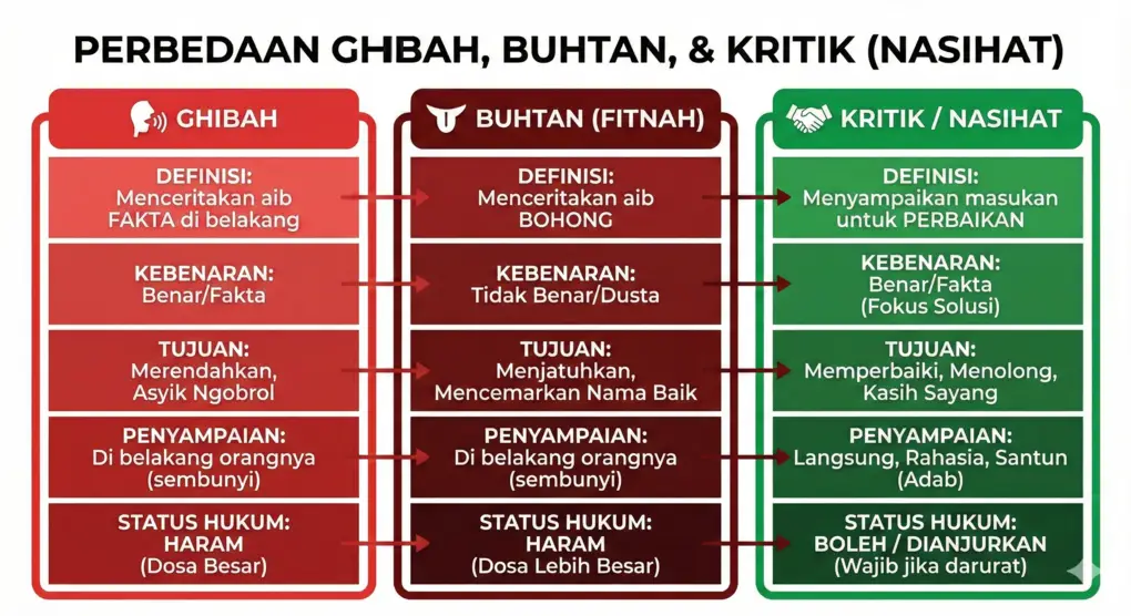 Infografis tabel perbandingan visual yang menjelaskan perbedaan definisi, tujuan, dan status hukum antara Ghibah, Buhtan (Fitnah), dan Kritik (Nasihat) dalam Islam.
