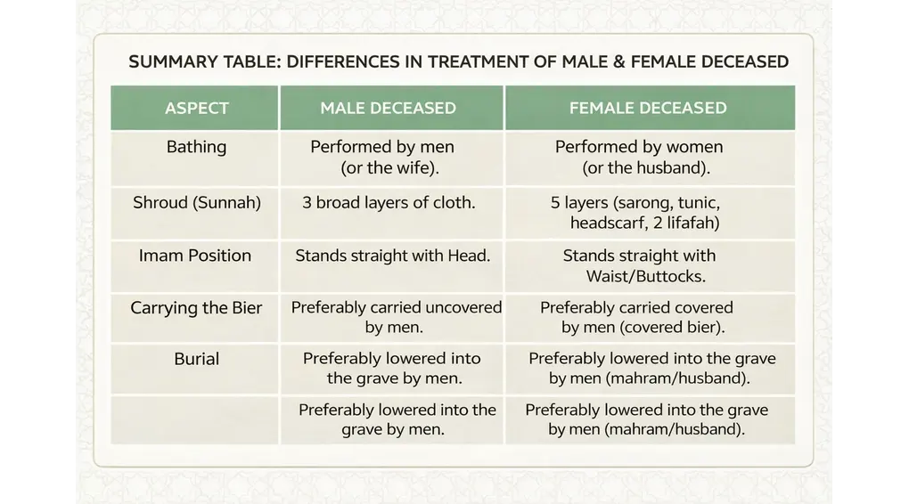 The Complete Guide to Islamic Funeral Rites (Tajhiz al-Janazah) According to Shafi'i Fiqh 7 Summary table explaining the differences in Islamic funeral care between male and female deceased.