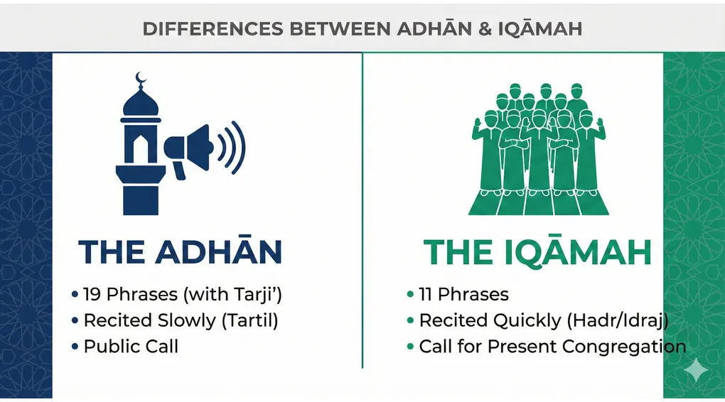 Valid Adhan and Iqamah Texts: Conditions and Translations in Shafi'i Fiqh 3 An infographic comparing the key differences between the Adhan and Iqamah, showing Adhan with 19 phrases recited slowly (Tartil) and Iqamah with 11 phrases recited quickly (Hadr).