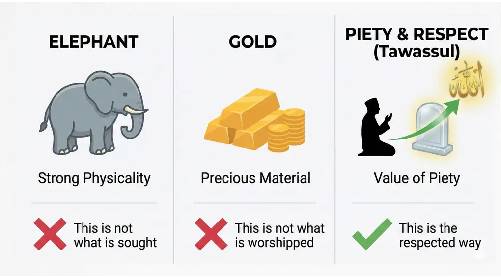 Tawassul in Islam: The Elephant and Gold Logic Against Grave Worship 2 An infographic comparison chart with three panels. Left: An elephant representing 'Strong Physique' with a red 'X'. Middle: Gold representing 'Expensive Material' with a red 'X'. Right: A praying person at a tomb representing 'Value of Piety' with a green checkmark.