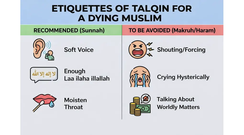 The Signs of Death and How to Perform Talqin for the Dying According to Shafi'i Fiqh 4 Infographic explaining the etiquette of talqin for a dying Muslim, showing recommended sunnah practices and actions to avoid during the final moments of life.