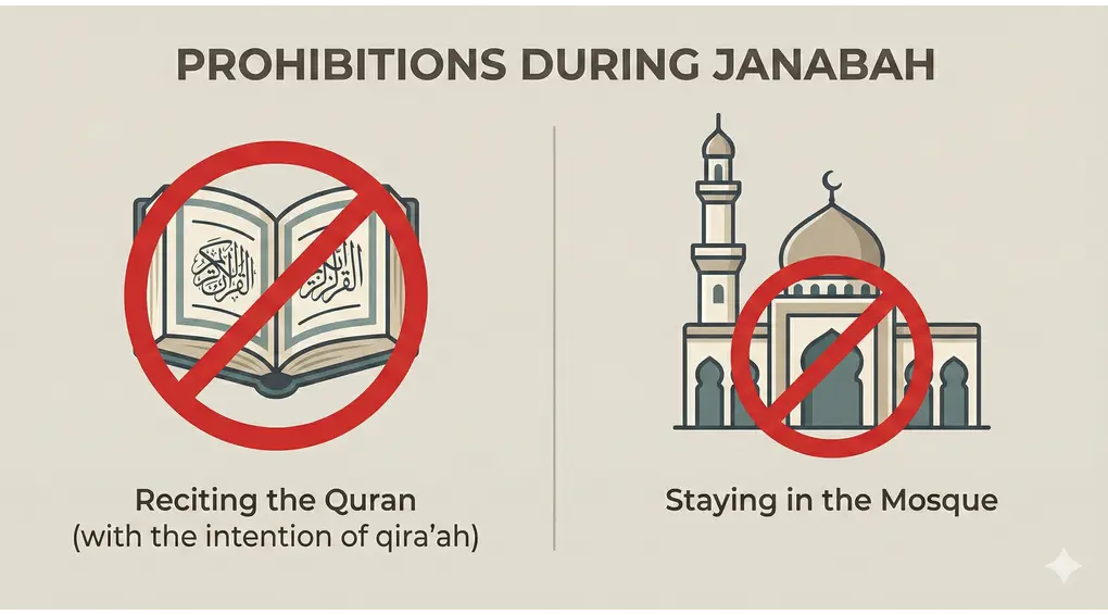 Complete Guide to Ghusl Janabah: Intention, Method, and Causes in Shafi'i Fiqh 4 English illustration with two panels showing major prohibitions during janabah with red crossed-out signs: Reciting the Quran and Staying in the Mosque.