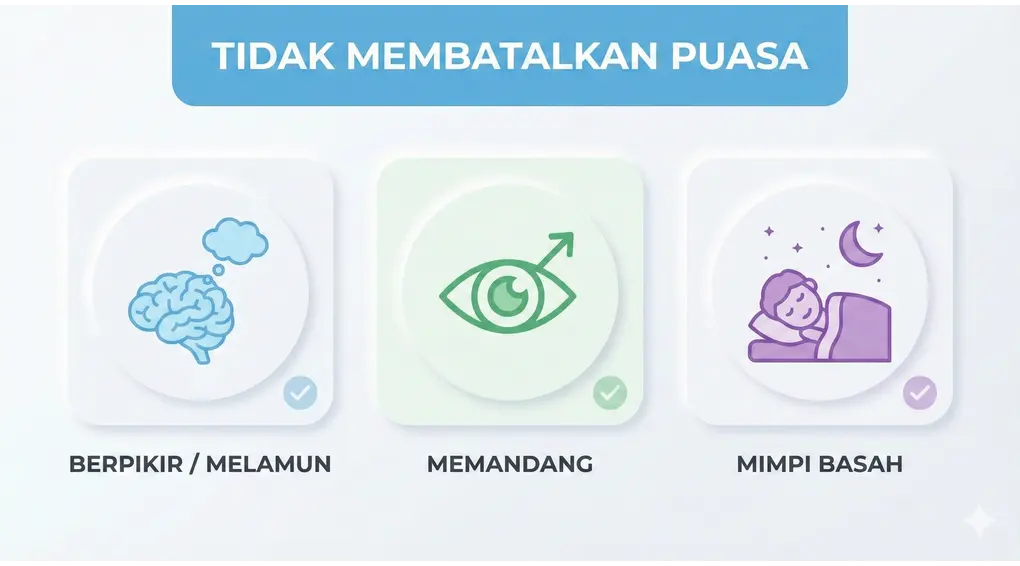 Hukum Keluar Mani Tanpa Sentuhan Saat Puasa: Analisis Kitab Asna al-Matalib 2 Diagram kondisi keluar mani yang tidak membatalkan puasa: melamun, memandang, dan mimpi basah.