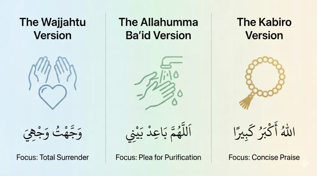 An infographic comparing three authentic variations of the Iftitah prayer: Wajjahtu (surrender), Allahumma Ba'id (purification), and Kabira (concise praise).
