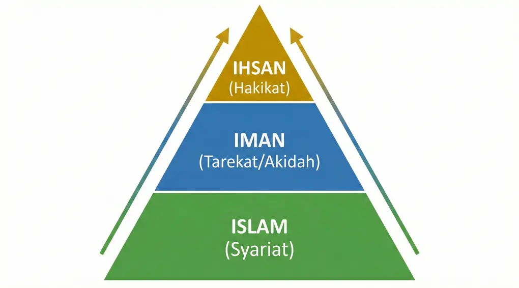 Hadits Jibril: Memahami 3 Tingkatan Agama (Islam, Iman, Ihsan) dan Tanda Kiamat Menurut Syarah Al-Fath Al-Mubin 4 Diagram piramida infografis yang menunjukkan tiga tingkatan agama: Islam (Syariat) di dasar berwarna hijau, Iman (Tarekat/Akidah) di tengah berwarna biru, dan Ihsan (Hakikat) di puncak berwarna emas.
