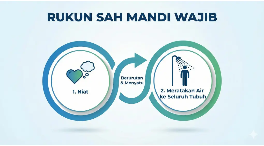 Panduan Lengkap Mandi Wajib (Junub): Niat, Tata Cara, dan Penyebabnya Menurut Madzhab Syafi'i 2 Infografis berwarna biru dan hijau yang menunjukkan dua rukun sah mandi wajib menurut madzhab Syafi'i: 1. Niat (ikon hati), dan 2. Meratakan Air ke Seluruh Tubuh (ikon orang di bawah pancuran).