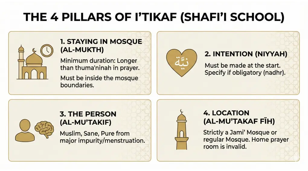 An infographic detailing the four pillars (arkān) of I'tikaf according to the Shafi'i school: 1. Staying in the Mosque (Al-Mukts), 2. Intention (Niyyah), 3. The Person (Al-Mu'takif), and 4. Location (Al-Mu'takaf Fīh).
