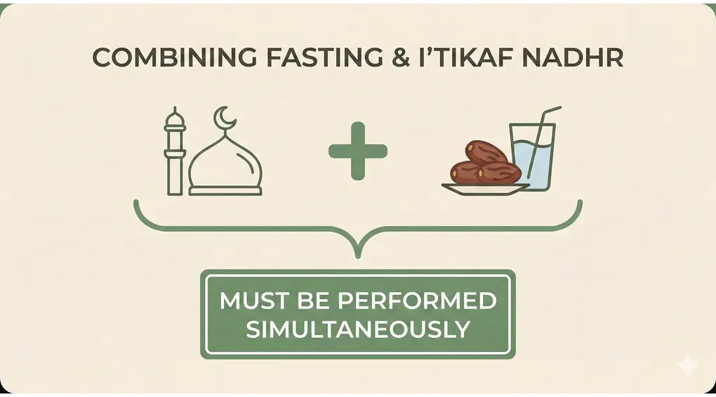 An educational infographic showing a mosque icon added to dates and water, illustrating the fiqh rule that vowed fasting and i'tikaf must be performed simultaneously.