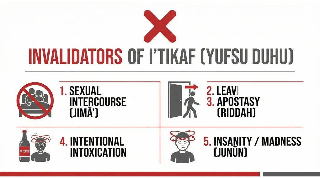 A cautionary infographic listing the major invalidators of I'tikaf, including sexual intercourse (jima'), leaving the mosque without excuse, apostasy, intentional intoxication, and insanity.
