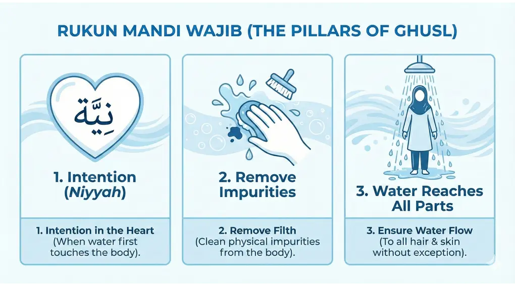 An educational infographic detailing the three mandatory pillars (arkān) of Ghusl in Islam: 1. Intention (Niyyah) in the heart, 2. Removing physical impurities from the body, and 3. Ensuring water reaches every part of the hair and skin.