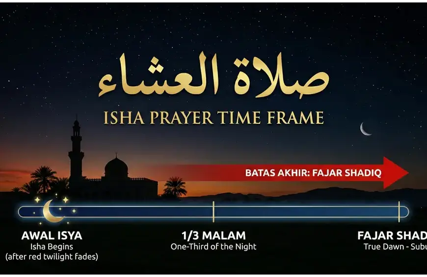 A horizontal timeline of Isha prayer times showing Isha beginning after sunset, the one-third mark of the night, and ending at Fajar Shadiq (True Dawn) under a starry night sky.