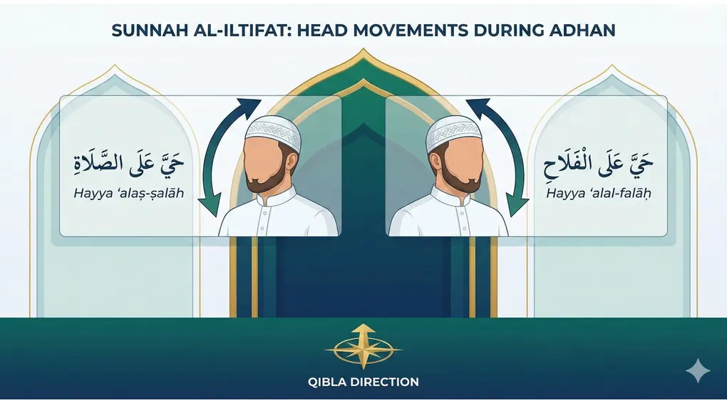 Valid Adhan and Iqamah Texts: Conditions and Translations in Shafi'i Fiqh 2 An educational diagram illustrating the Sunnah of Al-Iltifat during Adhan: turning the head right for "Hayya 'alaṣ-ṣalāh" and left for "Hayya 'alal-falāḥ," while keeping the chest facing the Qibla direction.