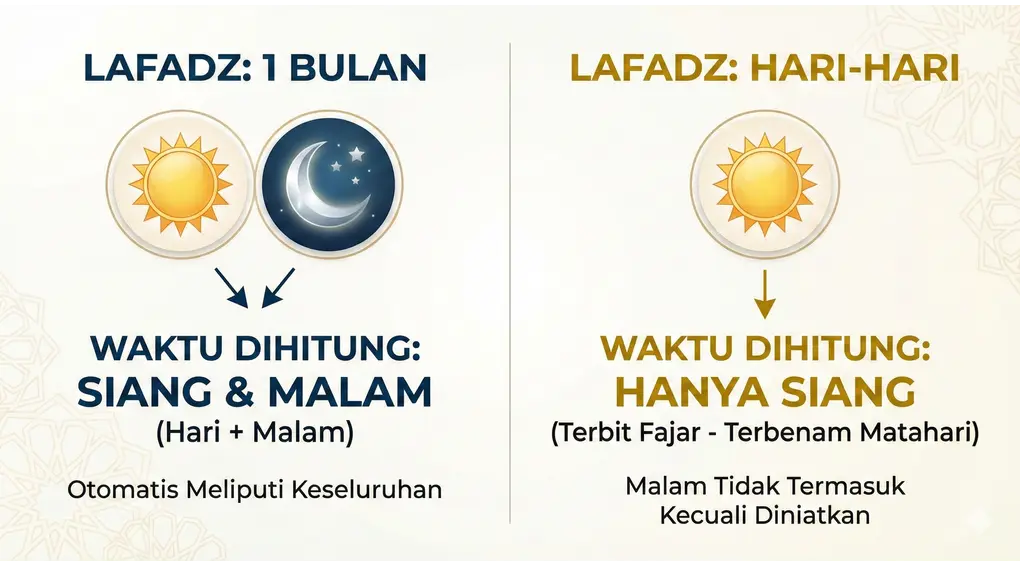 Hukum I'tikaf Nadzar dan Aturan Tatabbu' (Berturut-turut) Menurut Fiqih Syafi'i 3 Infografis yang membandingkan lafadz nadzar i'tikaf: lafadz 'bulan' mencakup ikon matahari dan bulan (siang dan malam), sedangkan lafadz 'hari' hanya ikon matahari (siang saja).