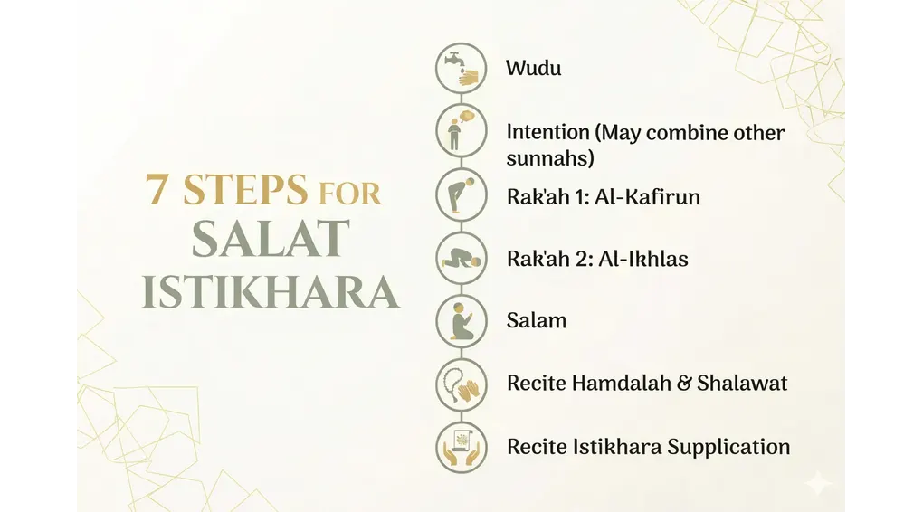 The Complete Guide to Salat al-Istikhara and Its Dua According to Imam Nawawi (Kitab Al-Adhkar) 2 Infographic explaining the seven steps of Salat Istikhara prayer in Islam, including wudu, intention, two rakahs, salam, and the Istikhara supplication.