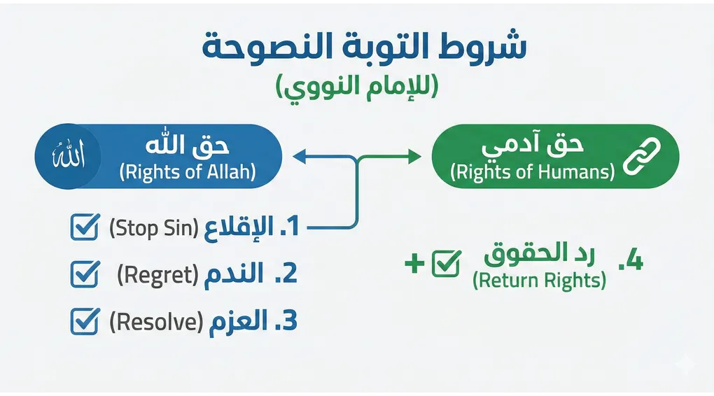 Infografis 3 syarat sah taubat nasuha menurut Imam Nawawi dan syarat keempat hak adami.