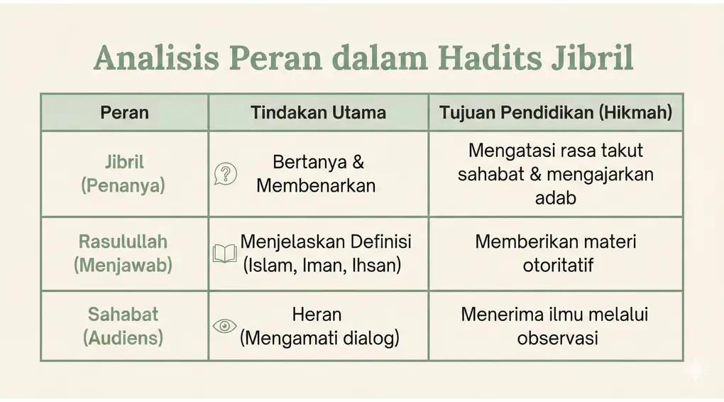Tabel perbandingan peran Jibril, Rasulullah, dan Sahabat dalam metode ta'lim hadits Jibril.
