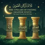 How Many Pillars of Fasting Are There? A Complete Guide According to Safinatun Naja (Shafi'i Fiqh) An illustrated scene under a starry night sky with a mosque silhouette. Three golden classical pillars stand in a green field. Arabic text at the top says "ثَلاَثَةُ أَرْكَانِ الصَّوْمِ" with English translation: "THE 3 PILLARS OF FASTING (MAZHAB SYAFI'I)". Each pillar is labeled with Arabic text and an Indonesian translation in parentheses: (Niat), (Menahan Diri), (Orang yang Berpuasa). Smaller text says "Rukun Puasa Syafi'i".
