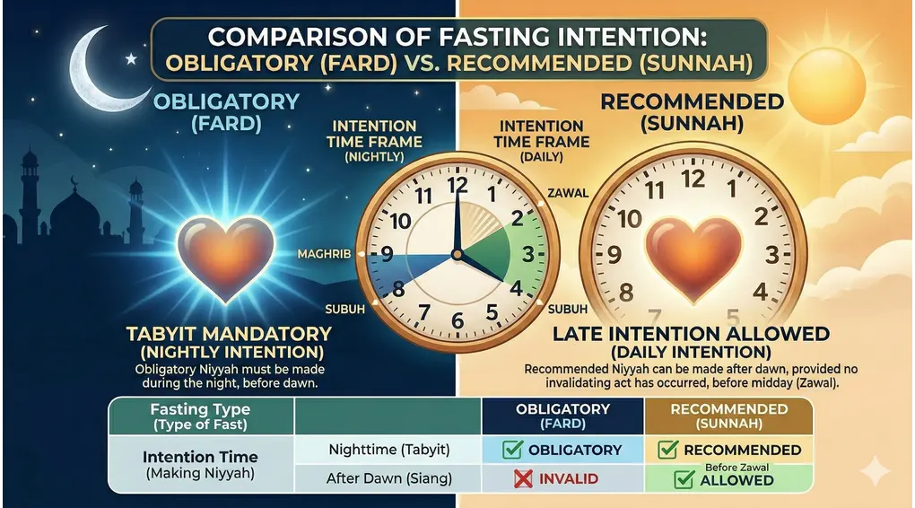 How Many Pillars of Fasting Are There? A Complete Guide According to Safinatun Naja (Shafi'i Fiqh) 3 A split comparison infographic showing two clocks and descriptions. Left side (dark night) for OBLIGATORY (FARD) with a heart icon and text 'TABYIT MANDATORY (NIGHTLY INTENTION)'. Right side (bright morning sun) for RECOMMENDED (SUNNAH) with a heart icon and text 'LATE INTENTION ALLOWED (DAILY INTENTION)'. Includes detailed timeframes and a mini table visual with checks and crosses. Title: 'COMPARISON OF FASTING INTENTION: OBLIGATORY (FARD) VS. RECOMMENDED (SUNNAH)'.