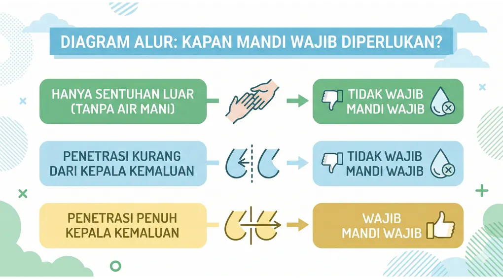 Masuk Sedikit Apakah Sudah Wajib Mandi? Batasan Janabah dalam Fikih Syafi'i 3 Infografis diagram alur Bahasa Indonesia tentang kapan mandi wajib diperlukan setelah hubungan intim, menampilkan tiga skenario: sentuhan luar, penetrasi parsial, penetrasi penuh, dan status hukumnya.