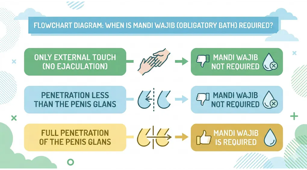 Does Slight Penetration or Sexual Intercourse Require Ghusl? Shafi'i Fiqh Boundaries 3 An English language flowchart infographic diagram titled 'FLOWCHART DIAGRAM: WHEN IS MANDI WAJIB (OBLIGATORY BATH) REQUIRED?'