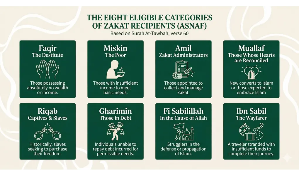 The Meaning of Zakat: The Wisdom of Growth, Purification, and Sharing in Islam 3 A minimalist modern Islamic infographic detailing the 8 eligible categories of Zakat Recipients (Asnaf/Mustahik) based on Surah At-Tawbah, verse 60. Layout is a 2x4 grid of emerald green panels with white outline icons (empty hands, bowl, clipboard, glowing heart, broken chains, heavy scales, struggles, compass) and clear academic English text. The backdrop features flowing, abstract white arabesque organic curved lines, completely free of specialized geometric or sharp star patterns.