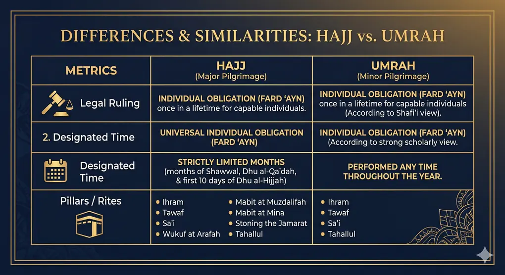 The Legal Basis of Hajj and Umrah in Islamic Jurisprudence 4 Infographic table comparing the legal ruling, timing, and pillars of Hajj and Umrah.
