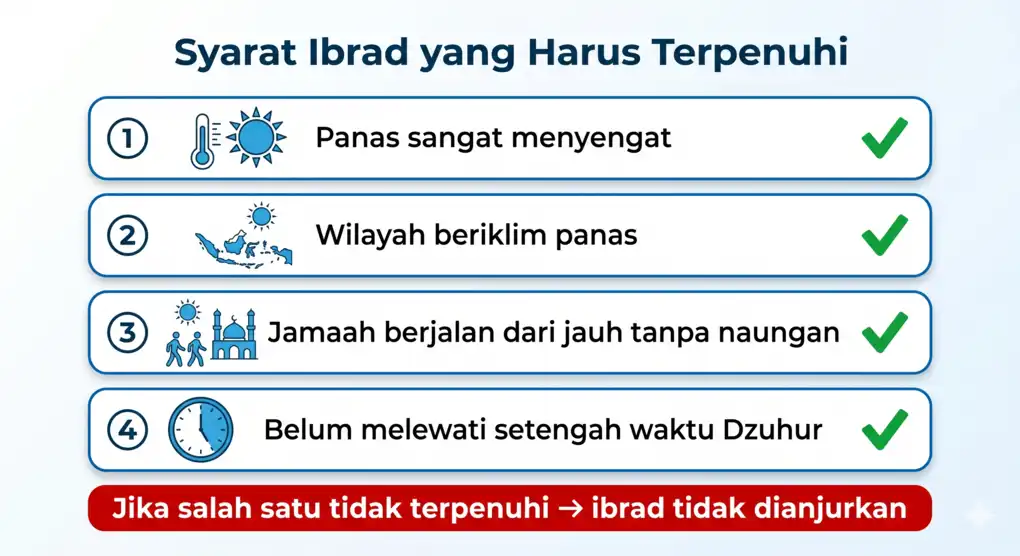 Hukum Ibrad: Menunda Shalat Dzuhur saat Cuaca Terik, Sunnah atau Bukan? 3 Infografis empat syarat ibrad shalat Dzuhur menurut Mazhab Syafi'i