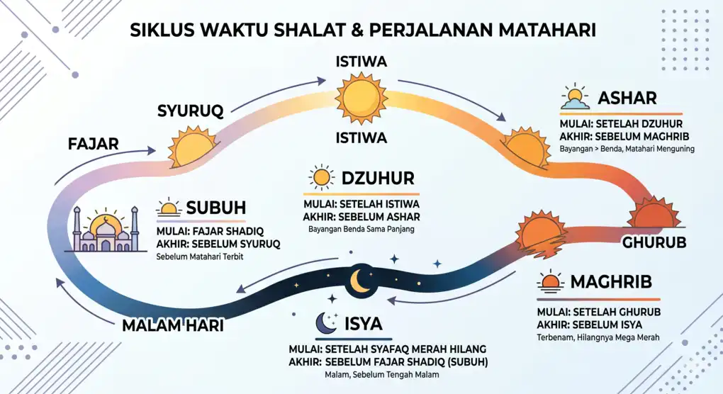 Infografis siklus perjalanan matahari dan batas waktu shalat wajib mulai dari Subuh, Dzuhur, Ashar, Maghrib, hingga Isya