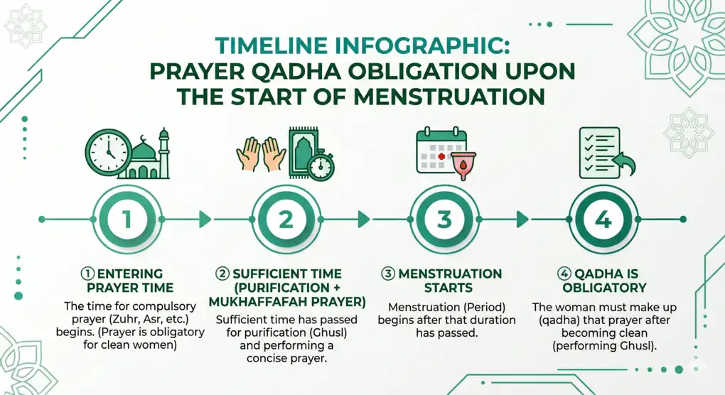 infographic scenario of menstruation onset after prayer time enters making qada obligatory