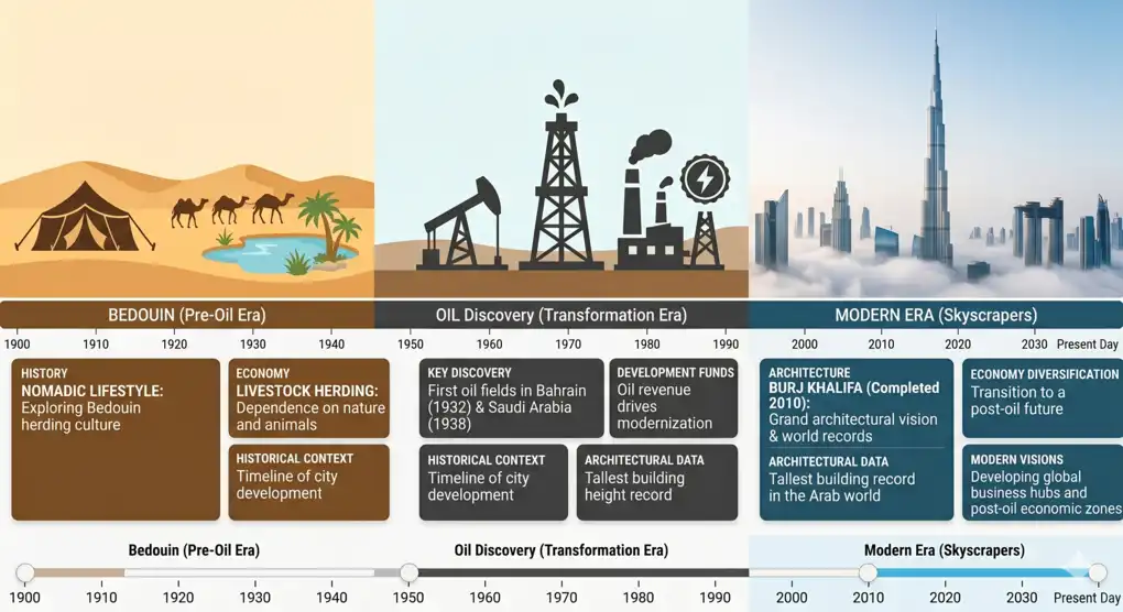 Tall Buildings and the Signs of the End Times in Islam 2 Historical timeline infographic showing the transformation of Arabs from nomadic Bedouin life, the oil discovery era, to the present day with the world's tallest buildings.