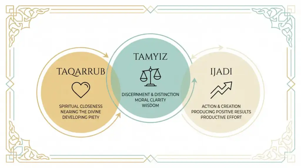 Niat dan Ikhlas dalam Islam: Panduan Lengkap dari Hadits hingga Fikih Ibadah 4 Infografis tiga jenis niat dalam fikih Islam: taqarrub, tamyiz, dan ijadi