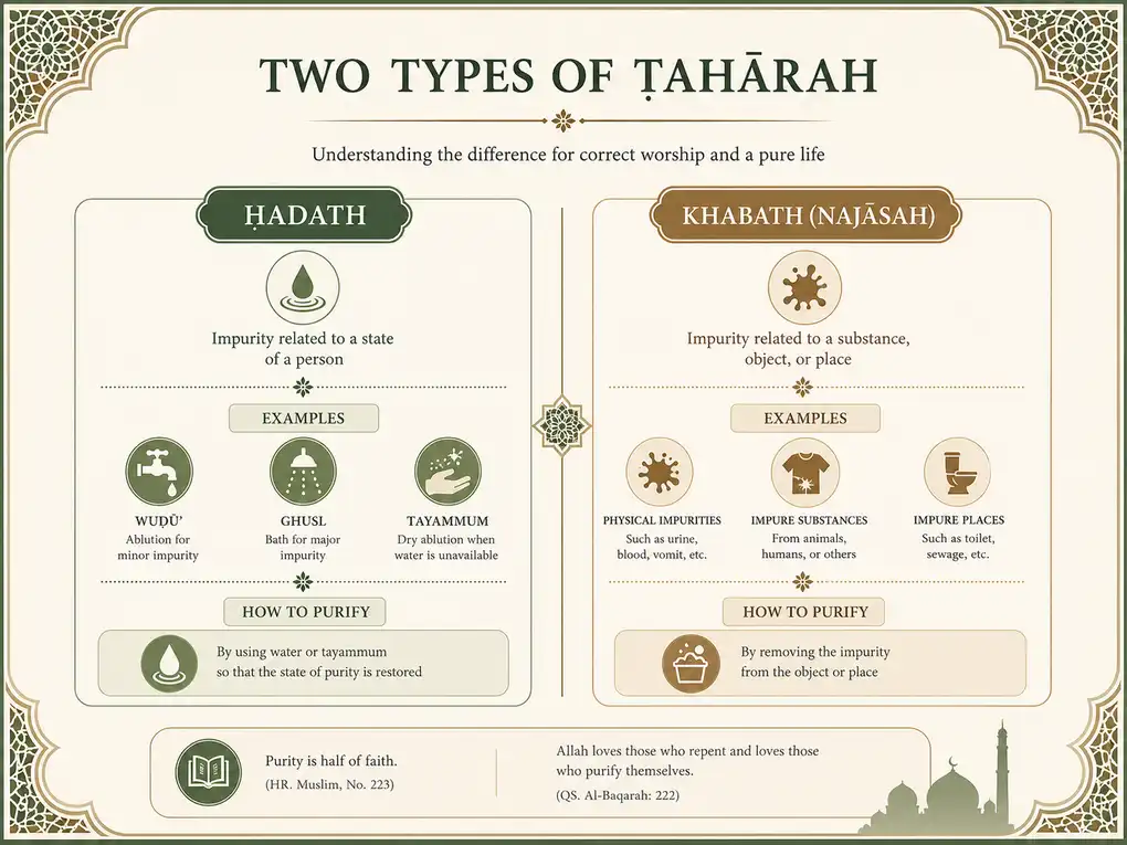 Islamic infographic comparing hadath and khabath with symbolic wudu icons and cleaning impurity from clothes or objects.