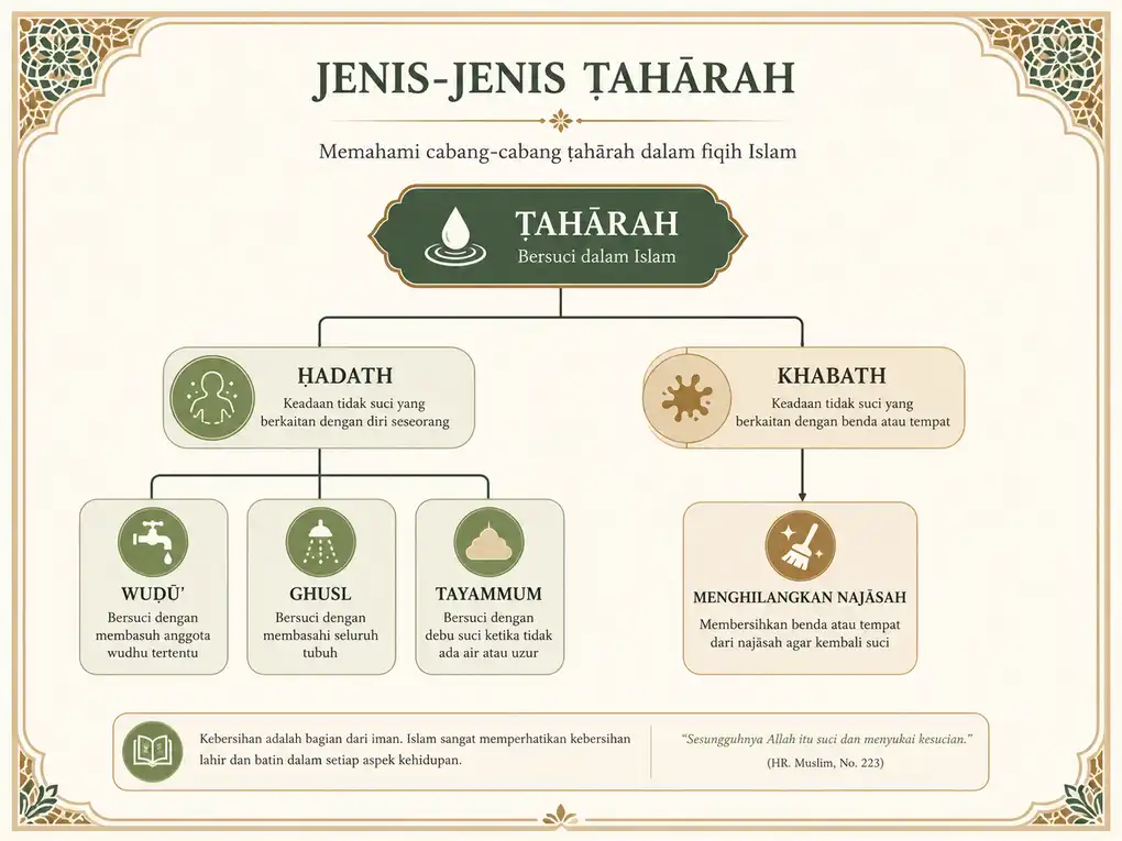 Diagram alur jenis-jenis thaharah yang menunjukkan cabang hadath dan khabath, serta wudhu, ghusl, tayammum, dan menghilangkan najasah.